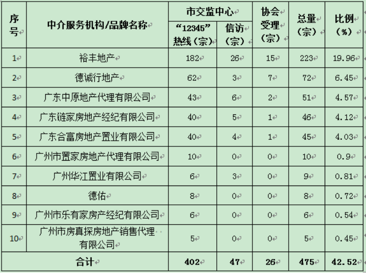 裕豐地產以223宗的投訴總量居第一;德誠行地產與廣東中原地產代理有限