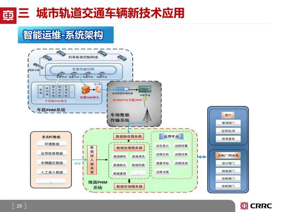 收藏城市轨道交通车辆技术发展趋势