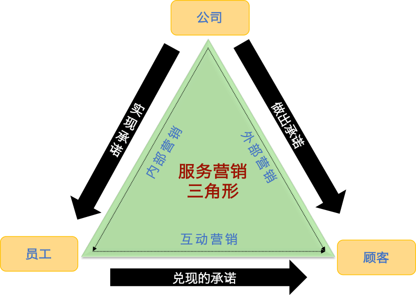 为什么要重视服务营销