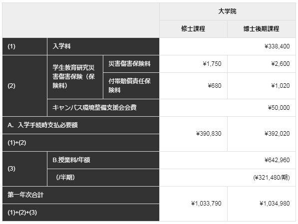 学部&研究科学费介绍据对报考东京艺术大学的学生问卷调查结果显示,