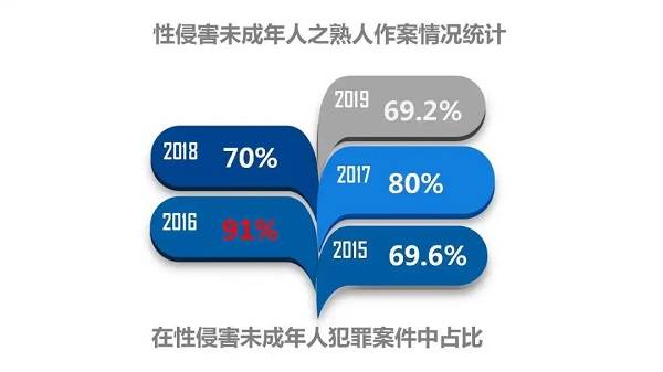 北京海淀法院:性侵害未成年人熟人作案高发 应引起高度关注