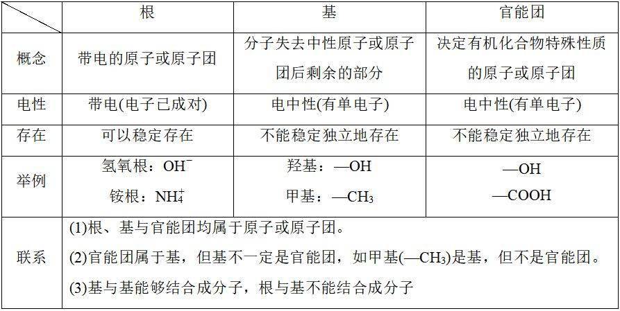 高中化學選修5知識點:有機化合物的分類