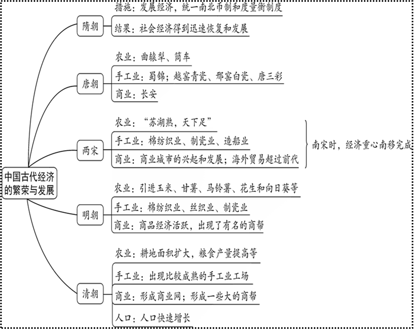 七下歷史期末知識提綱思維導圖