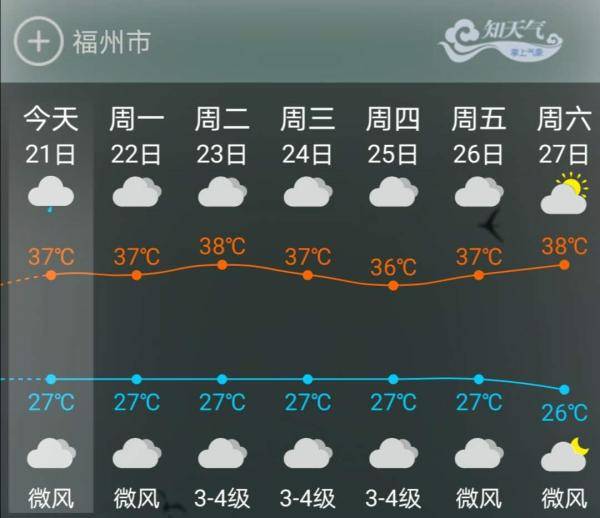 不说了 把下周的福州天气预报发给你们 剩下的自己把握吧