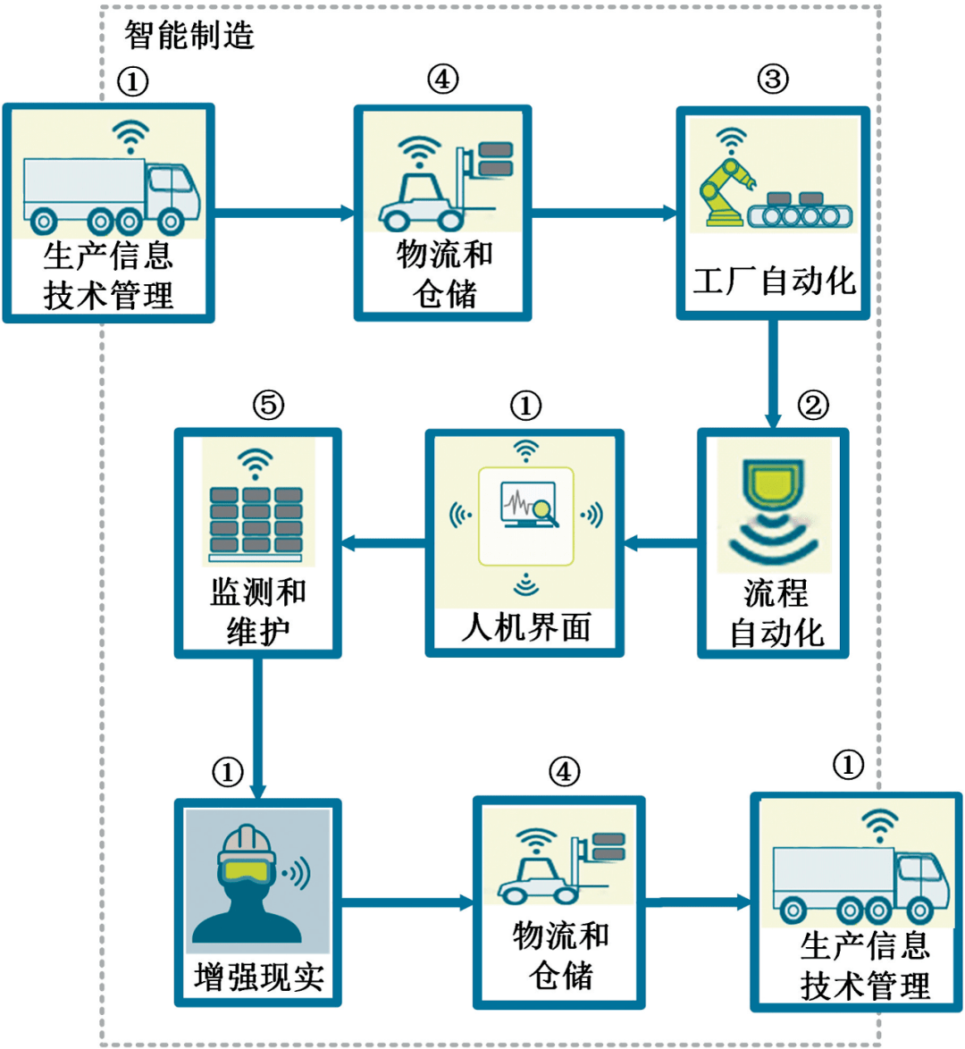 史彥軍等智能製造場景的5g應用展望