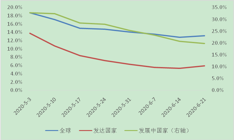 发达国家与发展中国家确诊病例周环比增速(数据截至当周日)