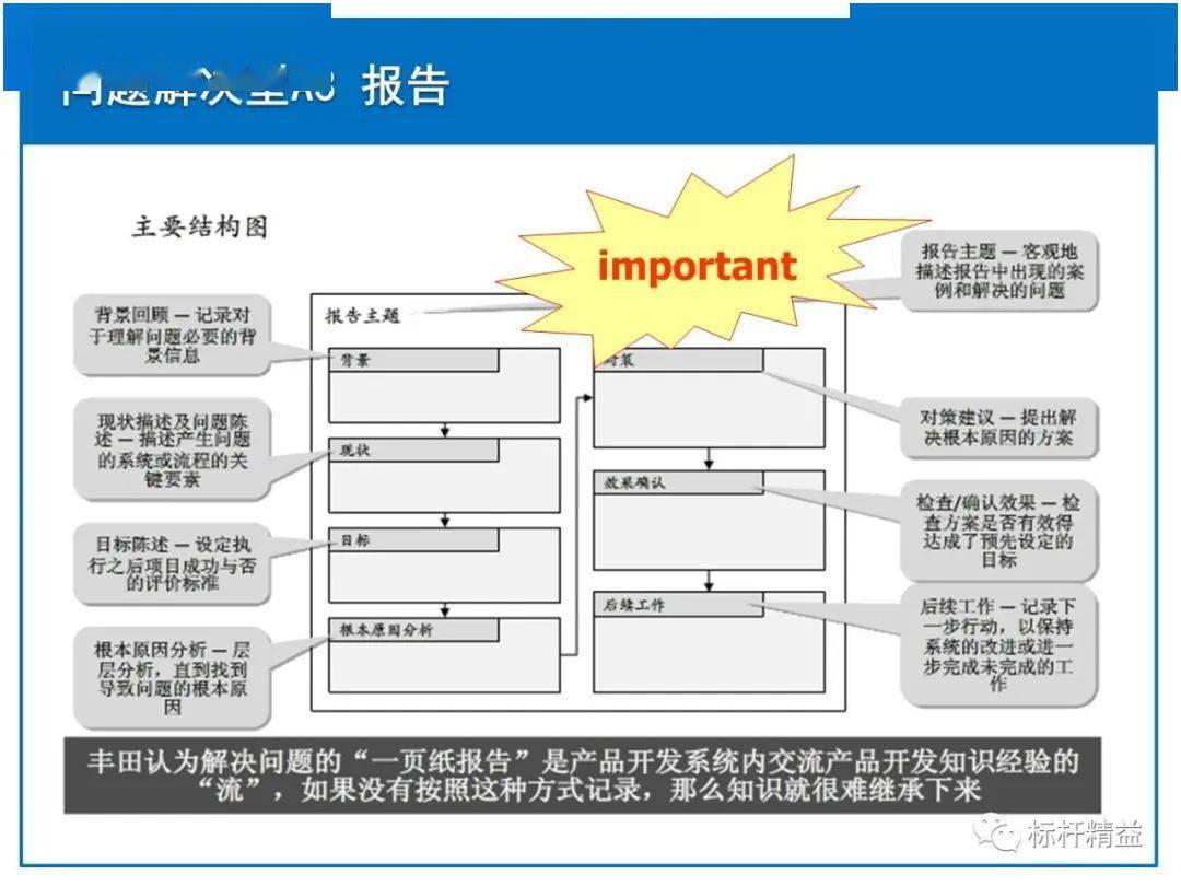 集贊20個,2小時後截圖;附帶分享語:這份a3報告資料到標杆精益公眾號