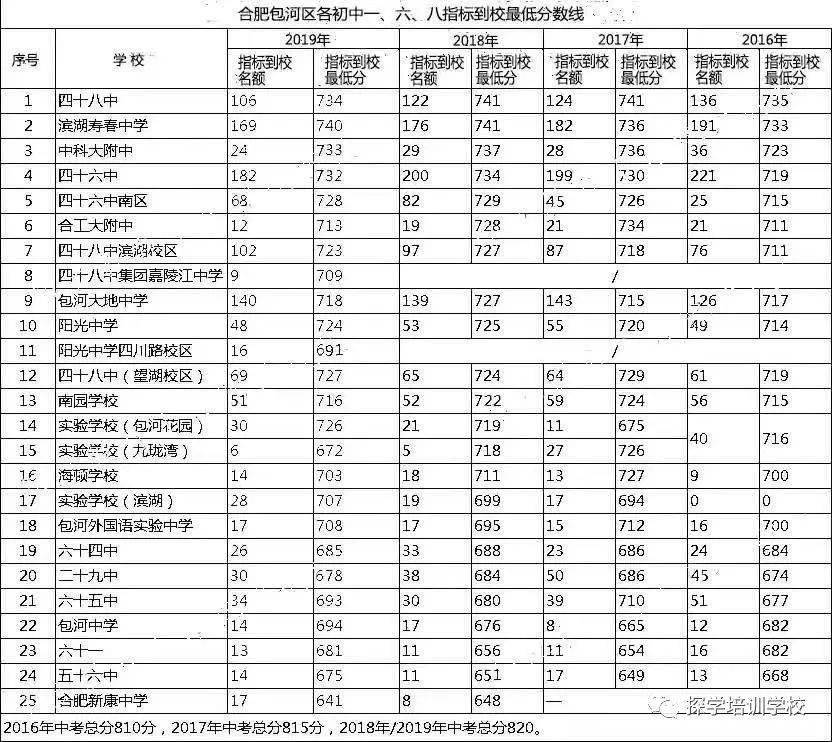 2020合肥中考生參考20162019合肥市一六八指標到校