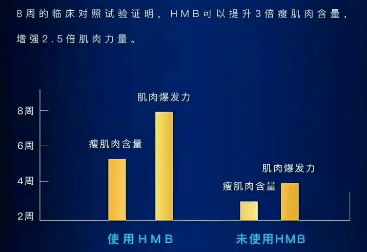 ps:8周临床试验对照证明hmb可以有效提升3倍瘦肌肉含量增强2.
