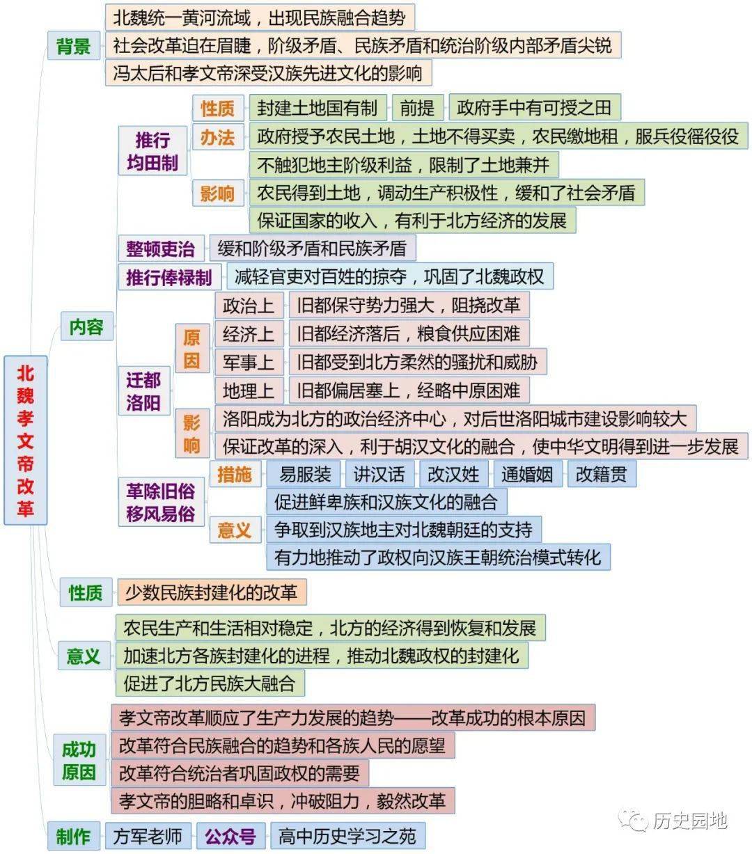 选修历史上重大改革回眸六大改革全套思维导图