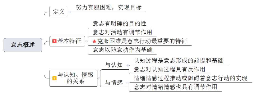 教师招考教育综合思维导图第三章情绪情感与意志