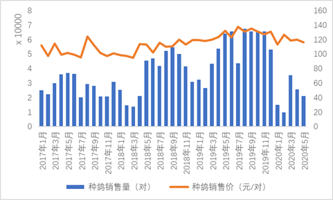 下降18%,而近年同期一般为增长阶段,表明市场的引种积极性仍有所下调