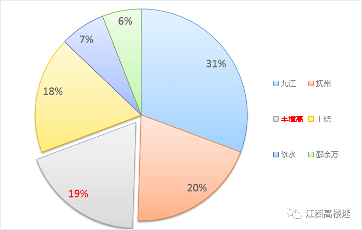 其中丰樟高方向占总出行比例的19%尽管,鄱余万经济体量不及丰樟高