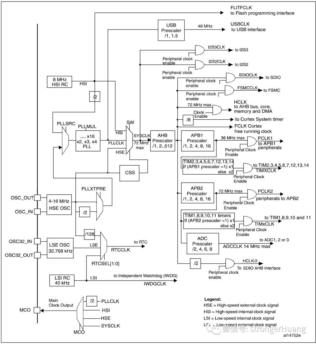 先学stm8还是学stm32