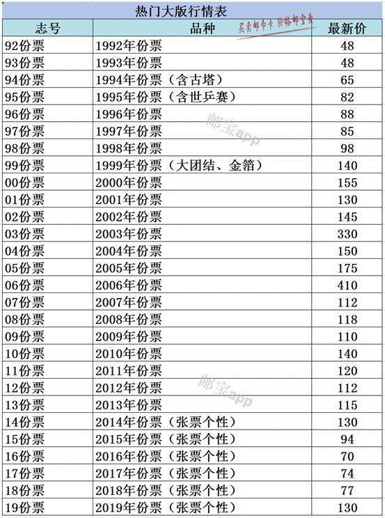 2020年7月最新邮票年册,年票价格行情播报