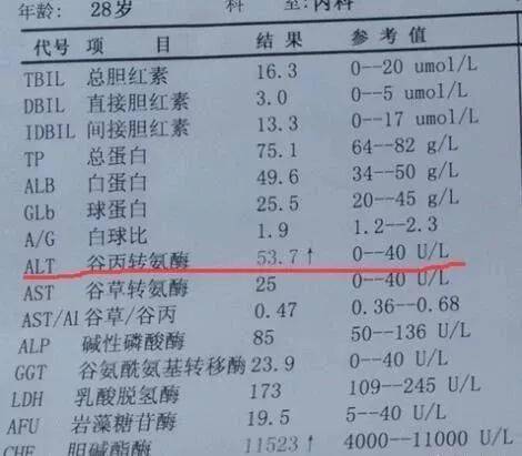 转氨酶升高的原因是有很多的,例如急性肝炎,脂肪肝,长期喝酒,长期服药