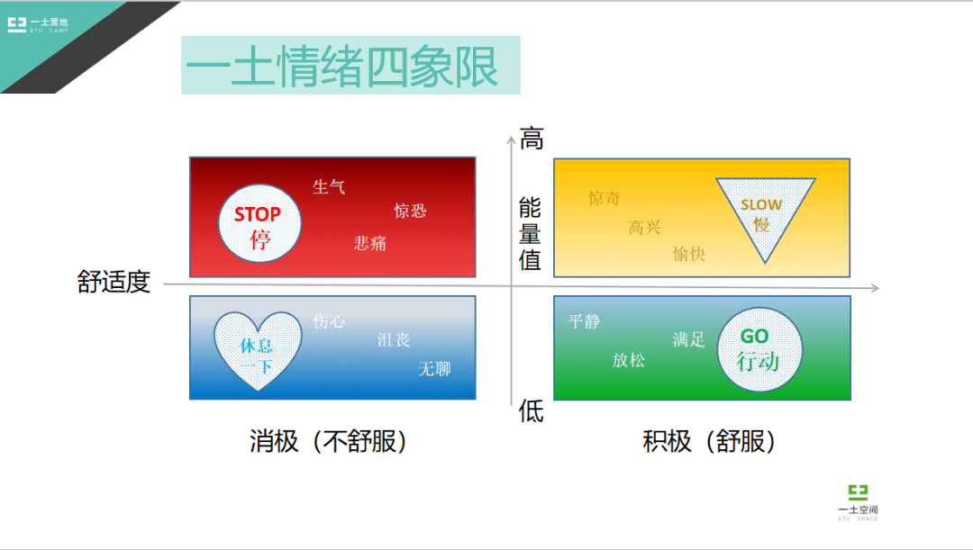感谢一土学校,允许我把情绪四象限的ppt分享给大家.