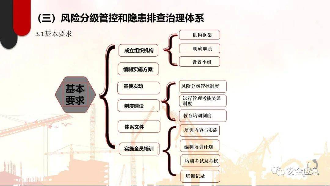 全套一般行業風險分級管控與隱患排查治理體系建設全流程指導需要的都