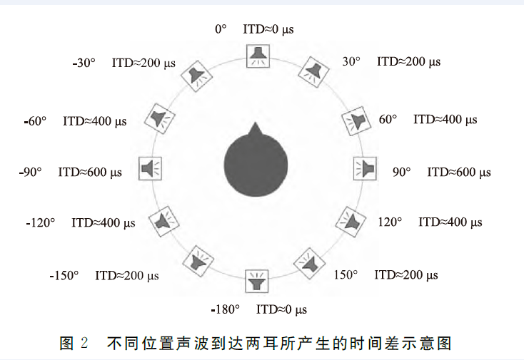 聲學丨人耳朵靠什麼來辨別聲音的方向