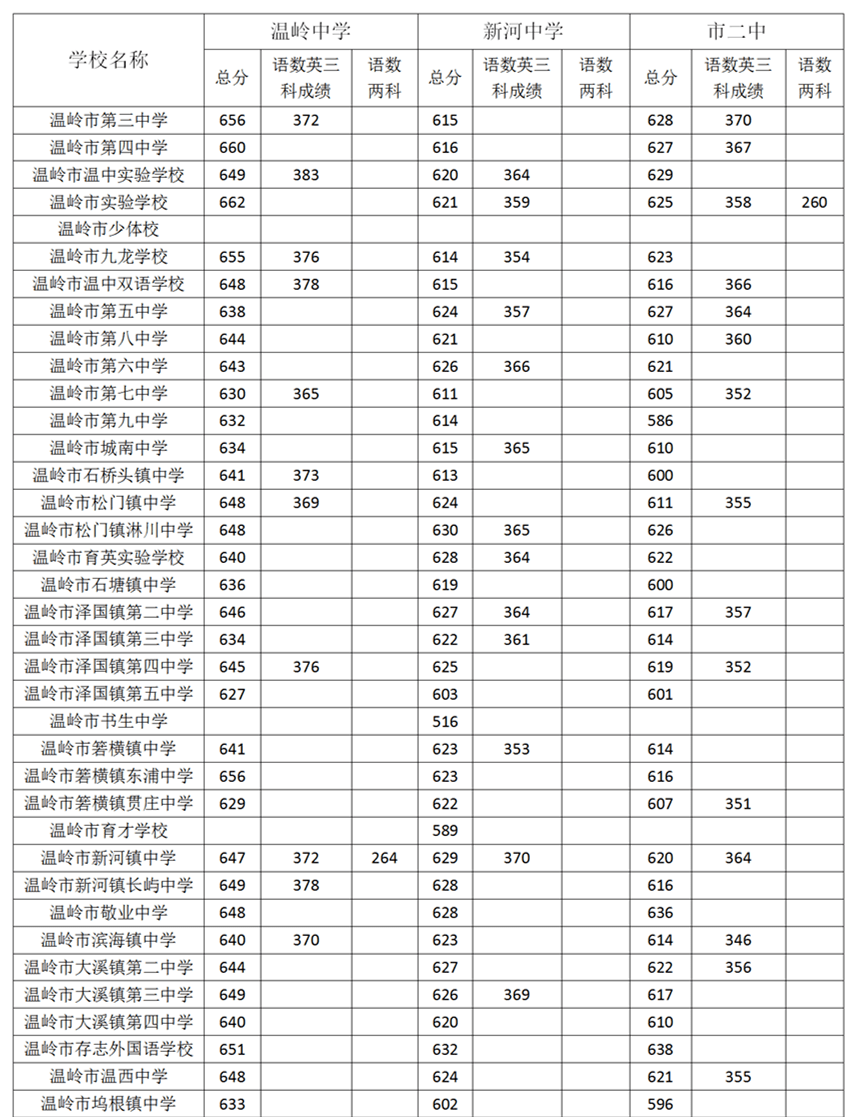 其他普通高中录取分数线(含学前教育五年一贯制)中等职业学校录取分数