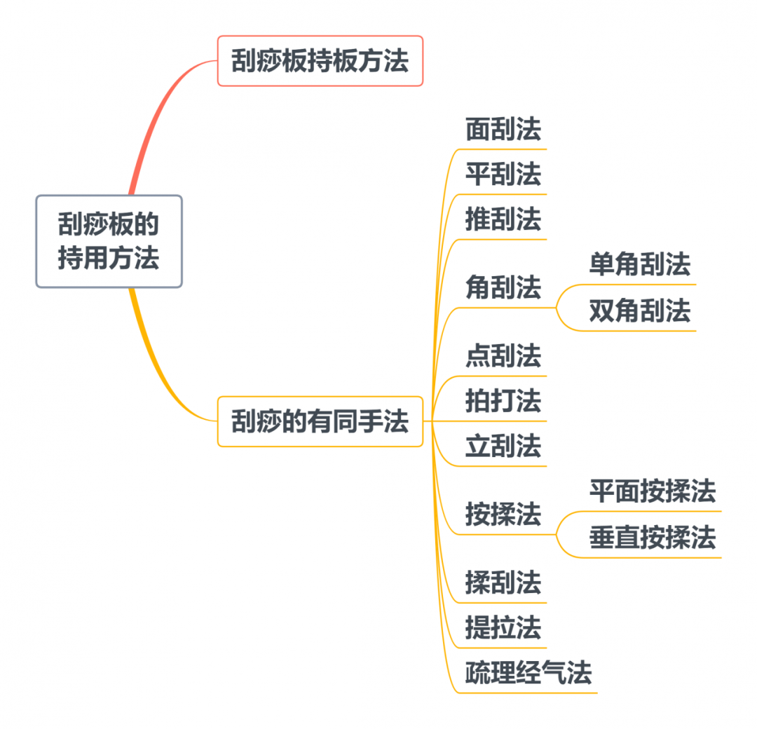 刮痧的11种运板方法