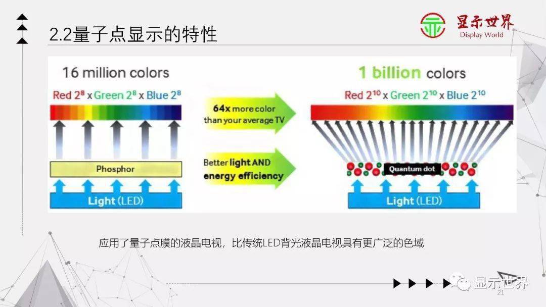 一文纵览:QLED量子点显示_半导体