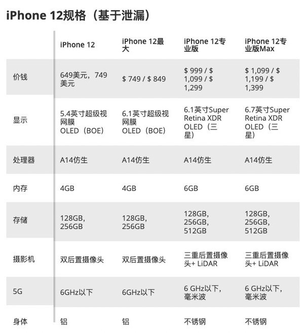 iphone12系列价格曝光华为三星得不淡定了