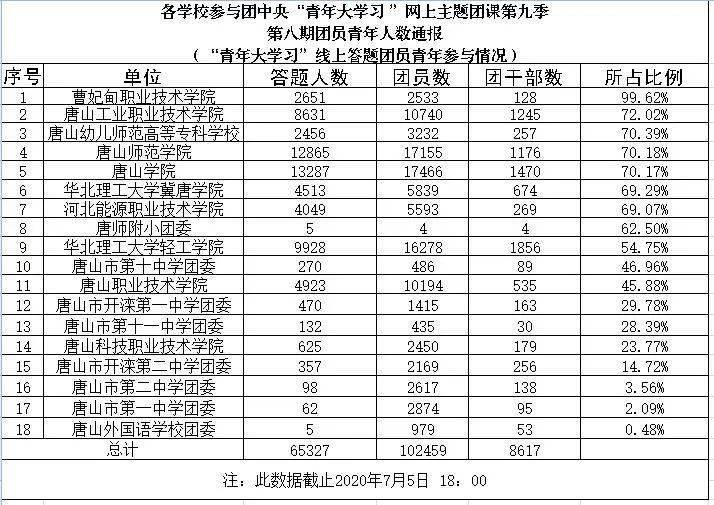 02%的完成比例位列第二,唐山幼兒師範高等專科學校,唐山師範學院,唐山