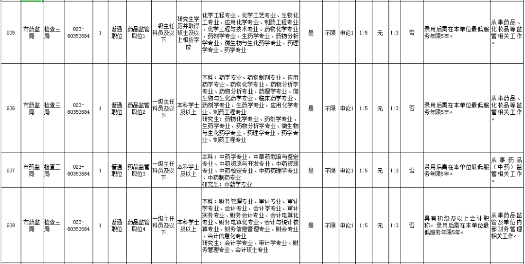 速看重慶市藥監局今年招錄公務員27人