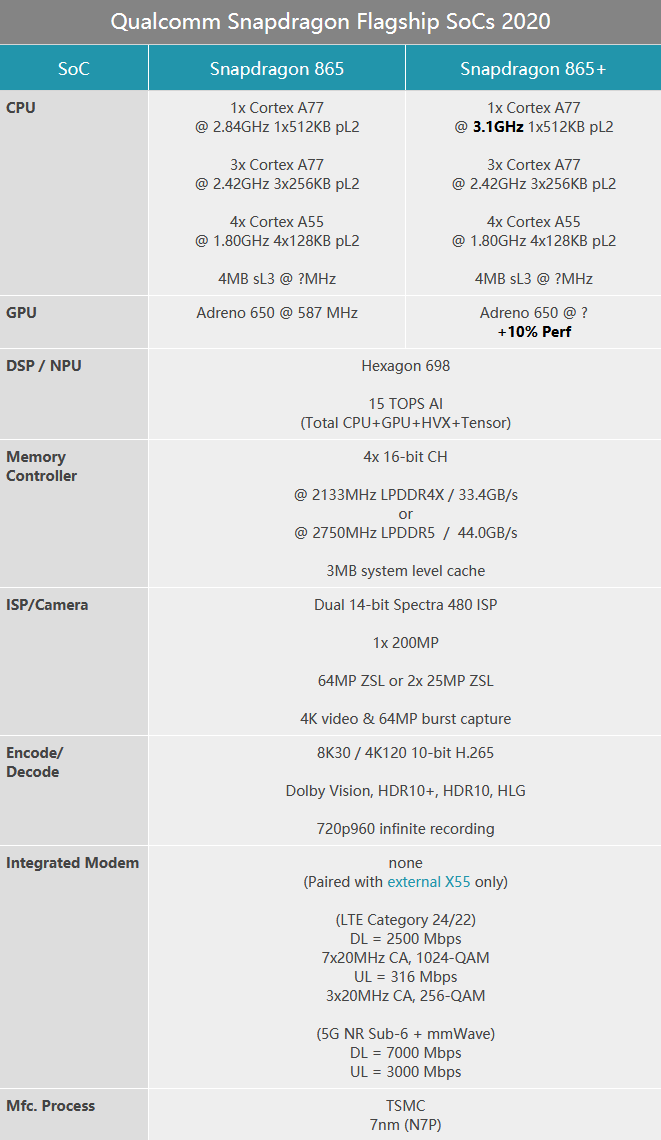 高通发布骁龙865 plus 5g平台 频率突破3ghz 性能提升10%