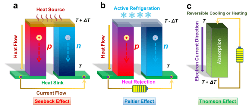 热电转化的基本原理包括塞贝克效应,珀尔帖效应,以及汤姆森效应.