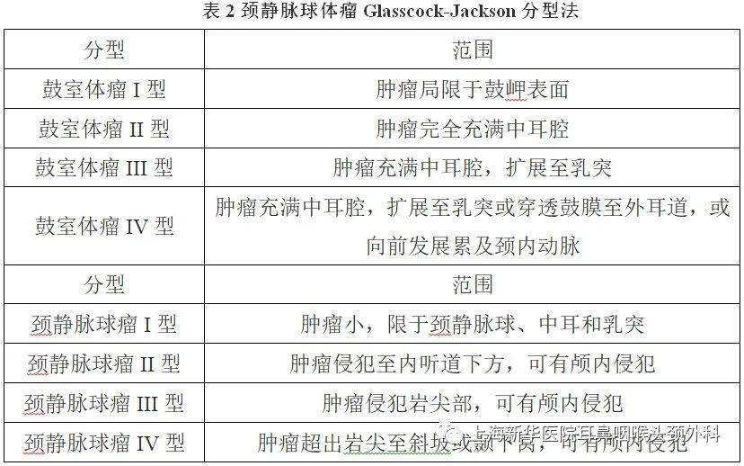 不移位面神經的顳下窩a型徑路切除頸靜脈球頸動脈體副神經節瘤