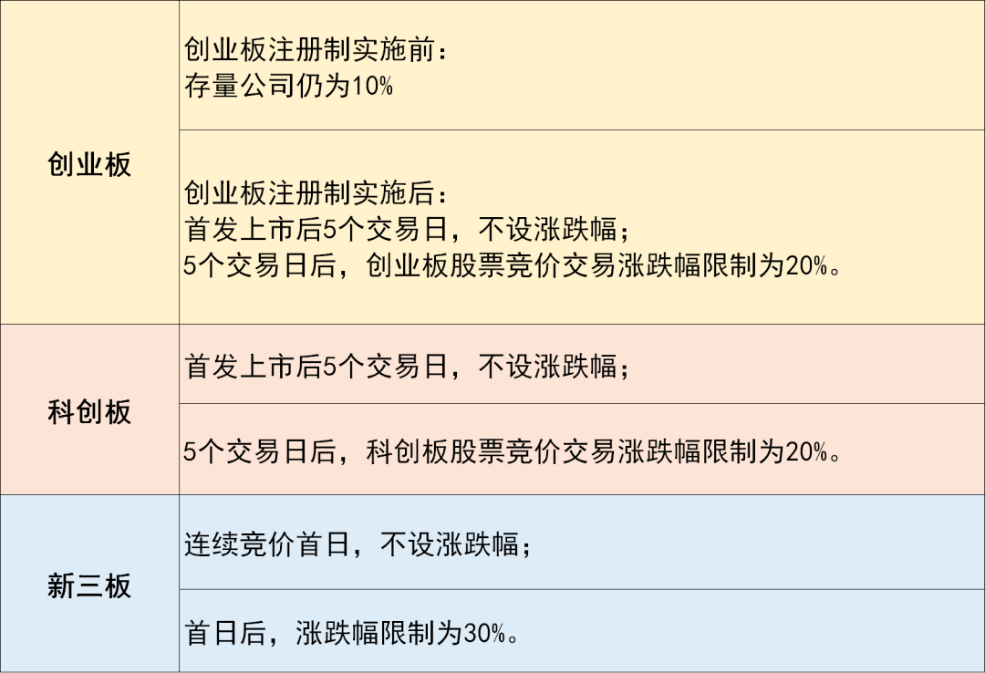 创业板,科创板,新三板交易关键点全搜罗