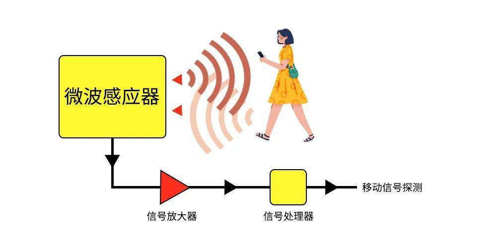 采用多普勒雷达感应原理,通过发射(微波)雷达信号,一旦有移动物体进入