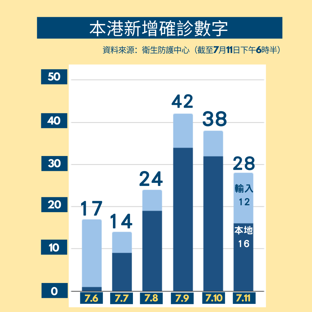 近几日,香港特区新增新冠肺炎确诊病例数量,图源:港媒