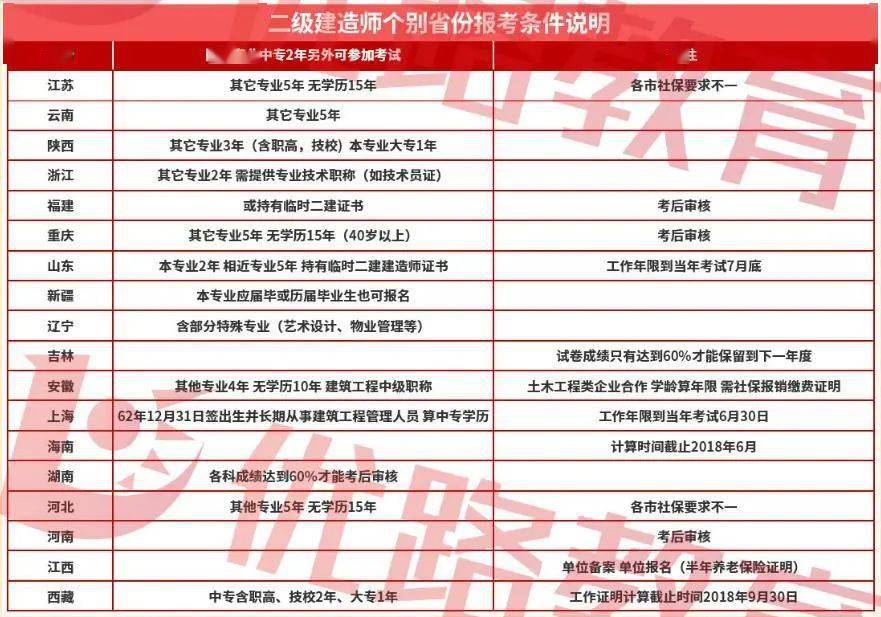 二建報考常見問題彙總專業學歷年限等你關心的報考答疑都在這