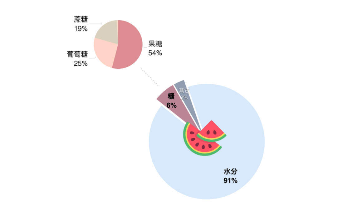 划重点:西瓜含糖量6%(  低)