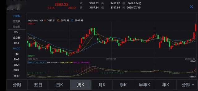 1.6亿股民本周平均赚3.9万!但这些变化要注意!
