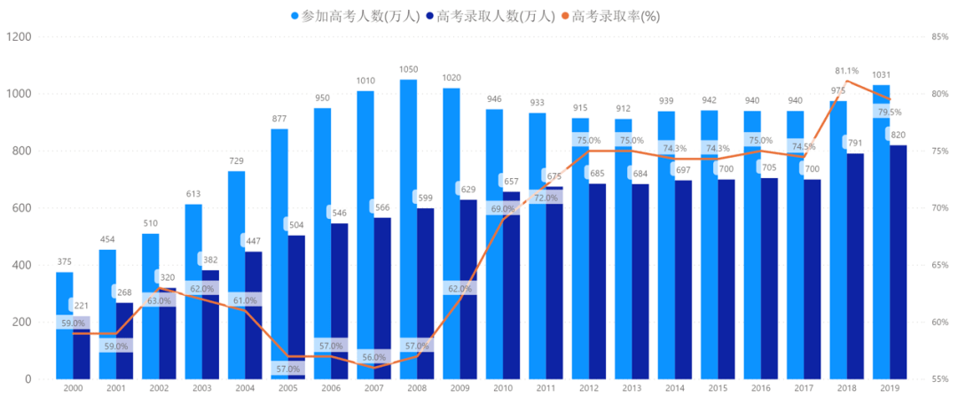 數據來了!_錄取率