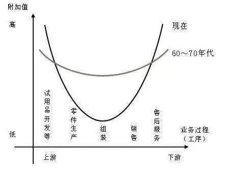 微笑曲线和武藏曲线图片