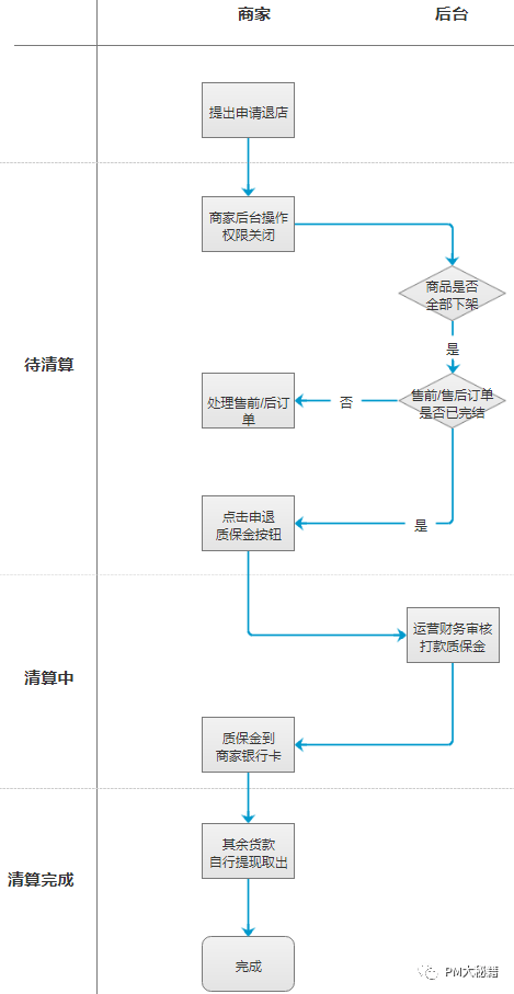 電商系統:商家入駐流程和退店流程詳解