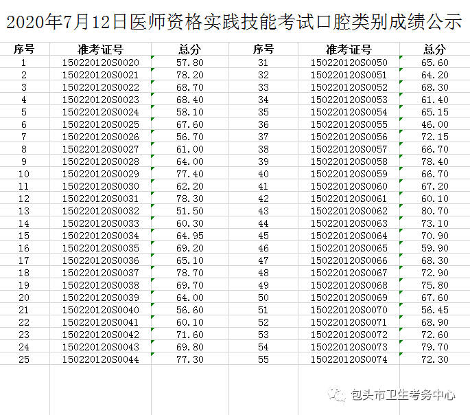 2023国家执业医师考试成绩查询_14年国家医师考试查成绩_国家医师执业资格证考试报名流程