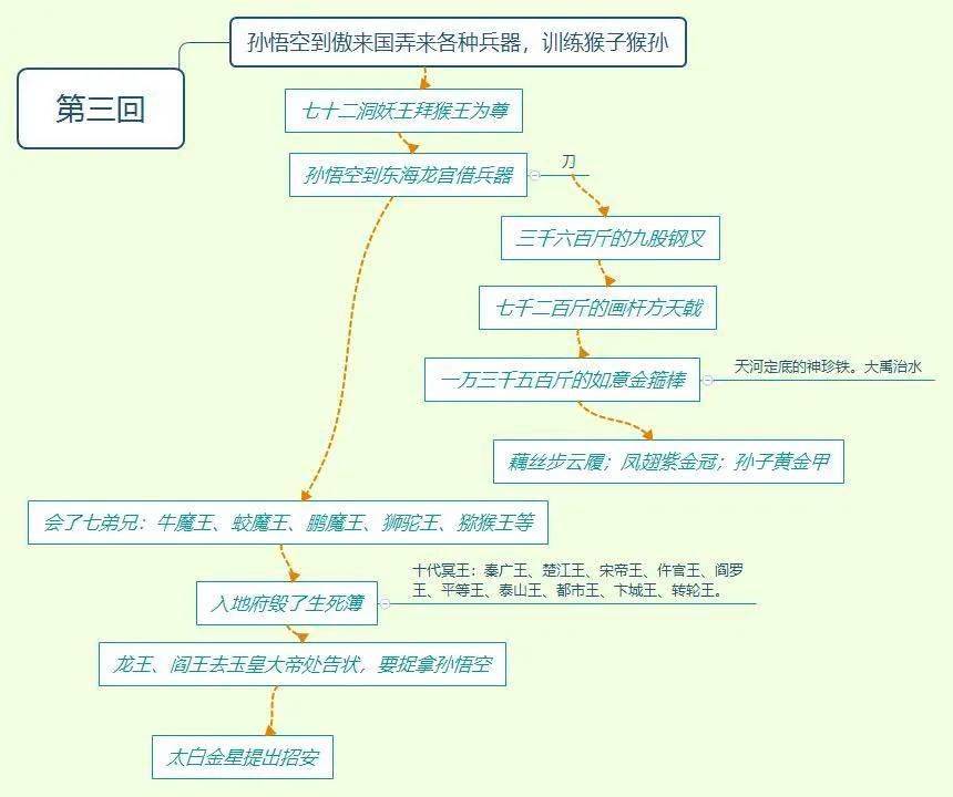 名著导读西游记第三回知识要点