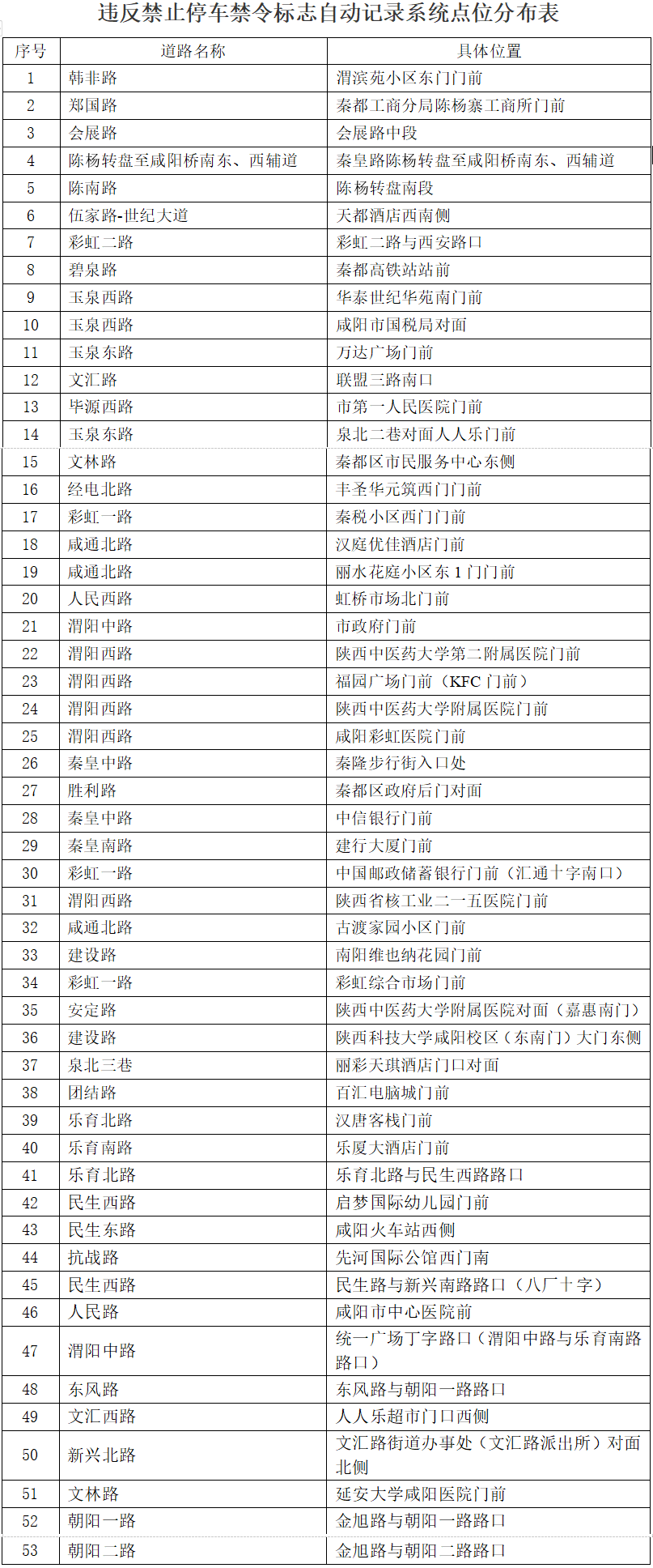 速看咸陽城區一批抓拍系統即將啟用具體位置