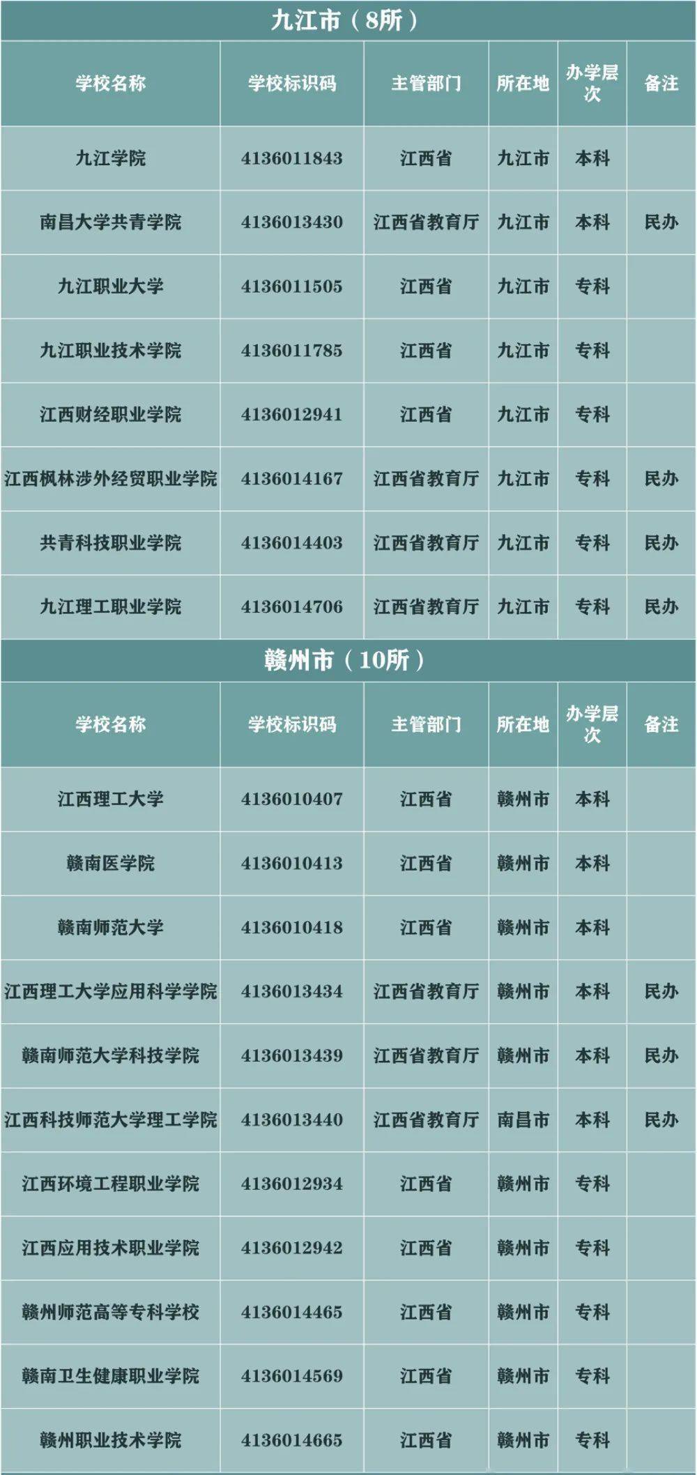 江西所有正規大學名單別再被野雞大學騙了