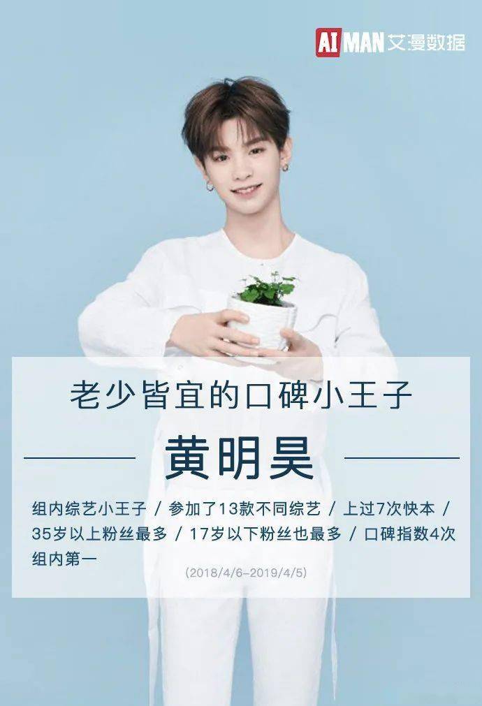 站稳了朋友28周活跃粉丝榜黄明昊夺冠张颜齐翟潇闻位列二三