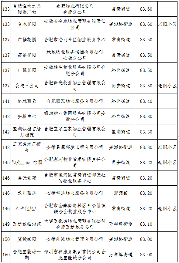 合肥从什么时候有物业(合肥物业服务标准与收费标准)
