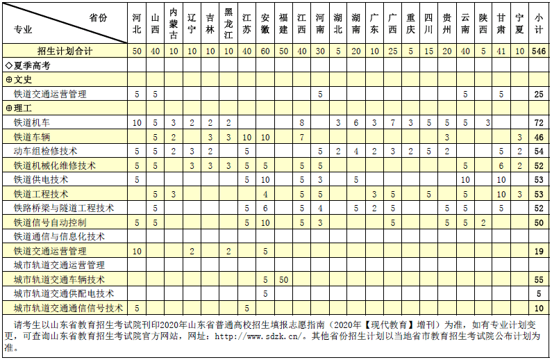 高校資訊山東職業學院2020年招生計劃公佈