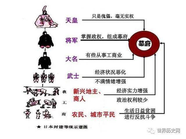 日本幕府時期等級示意圖日本武士等級和社會經濟地位在整個日本中世