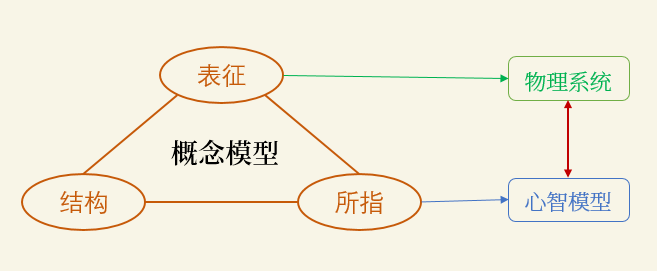 所指:所表示的心智模型結構:模型中的要素及相互關係系統:表徵的真實